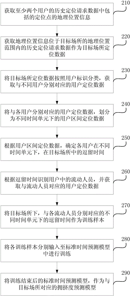 Methods and devices for building place crowding degree forecasting model and forecasting place crowding degree