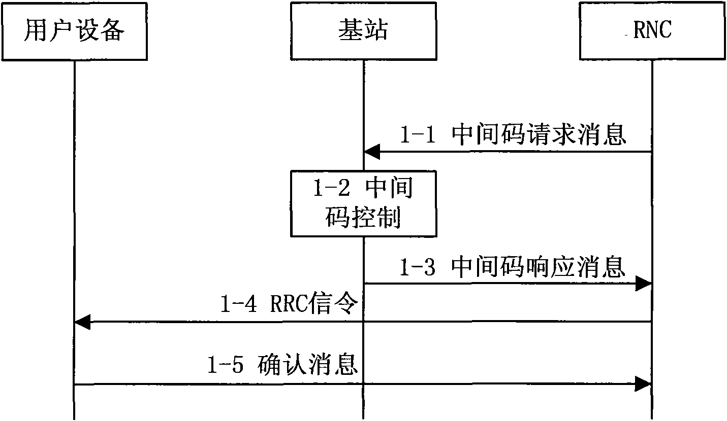 Control method for uplink information channel