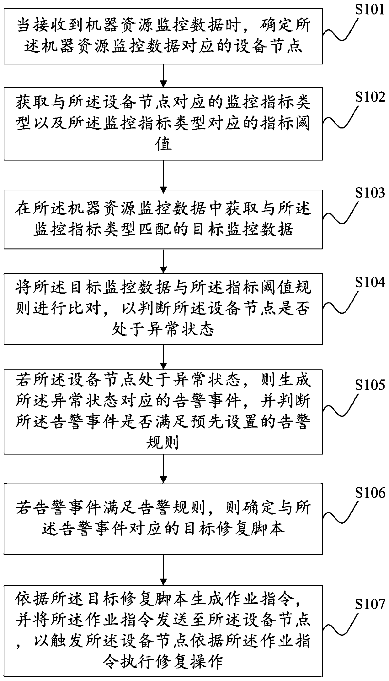 Equipment fault repairing method and device