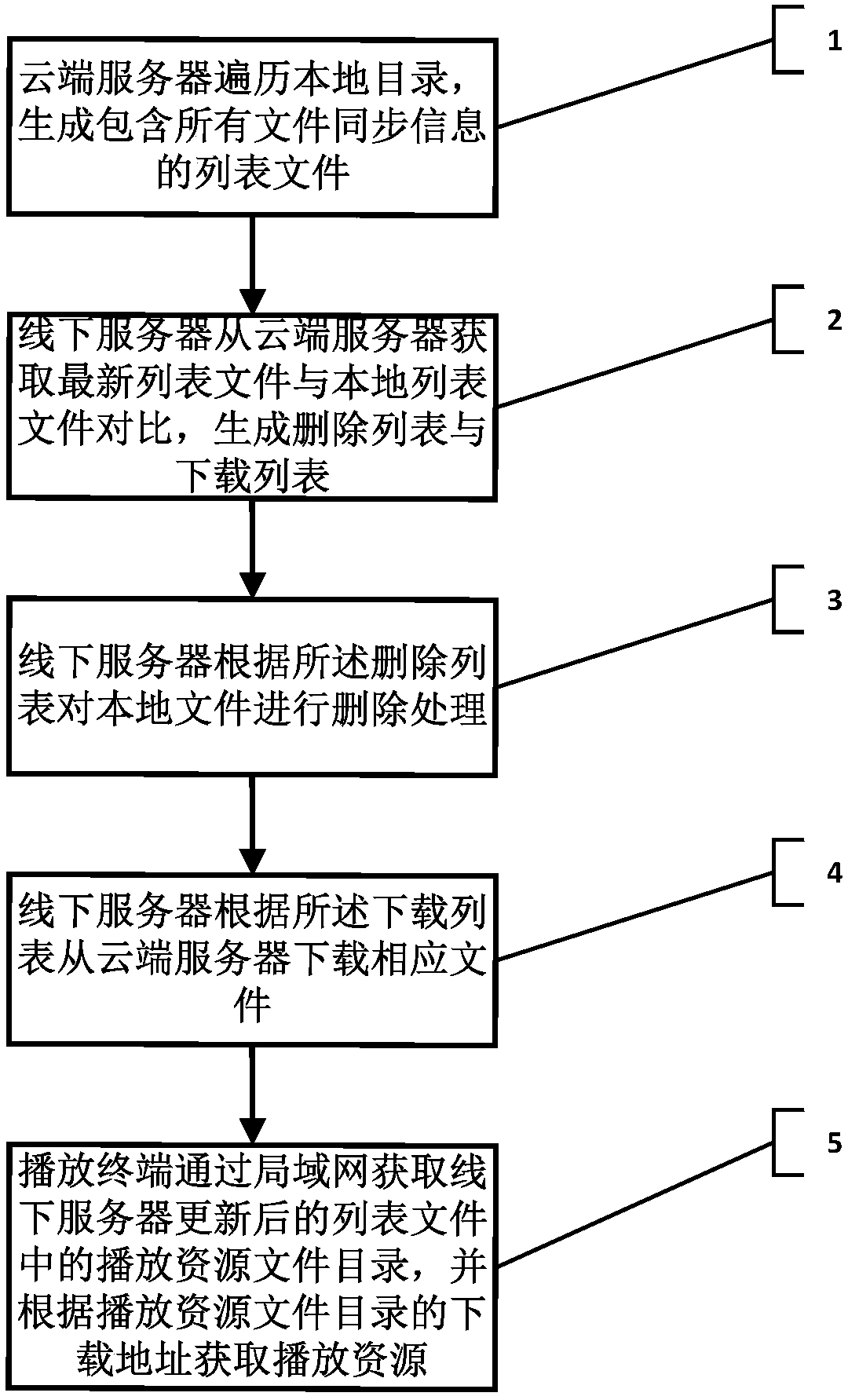 Method and system for remote resource synchronization of three-tier architecture