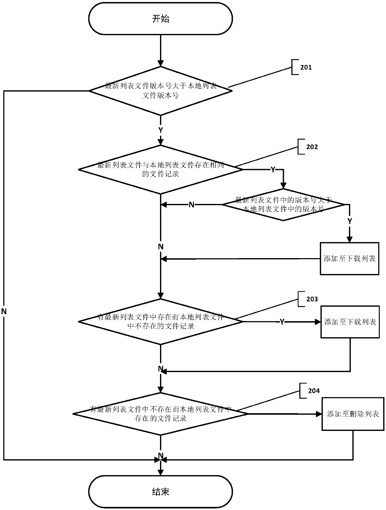 Method and system for remote resource synchronization of three-tier architecture