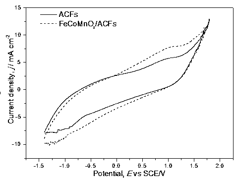 Active carbon fiber three-dimensional particle electrode catalyst and preparation method thereof