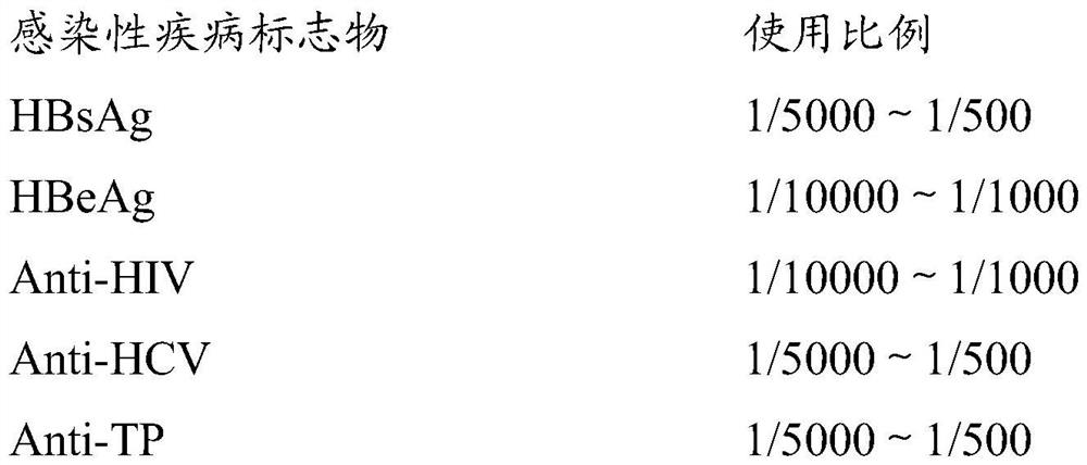 Infectious disease marker composite quality control product, detection reagent and detection kit