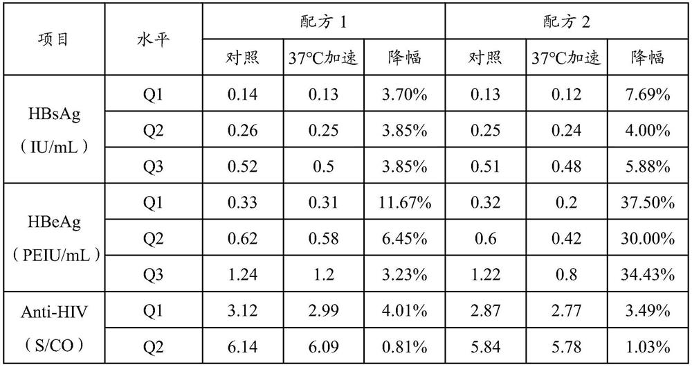 Infectious disease marker composite quality control product, detection reagent and detection kit