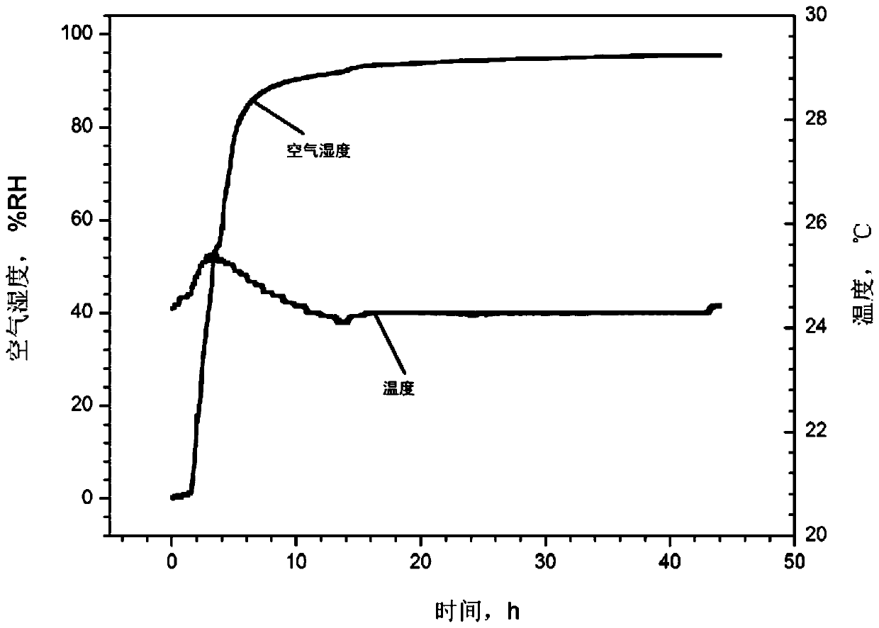 Device and method for testing moisture expansion coefficient of composite material under moisture supplementing condition