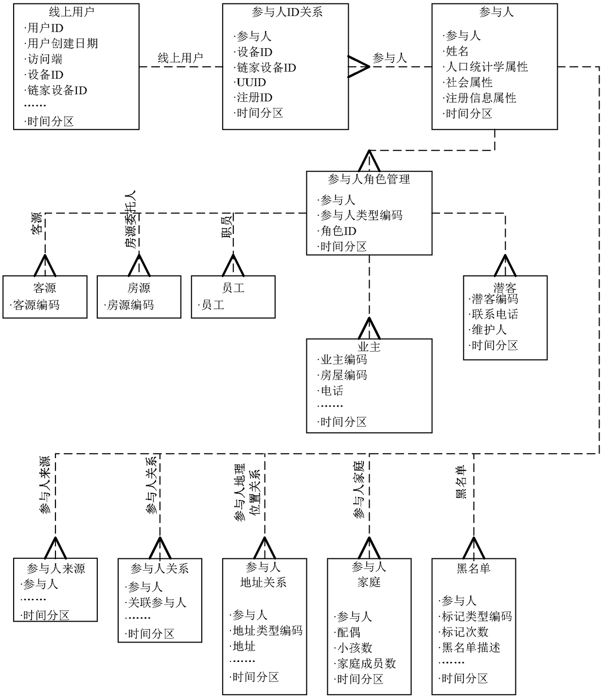 Construction method and construction device for data warehouse model