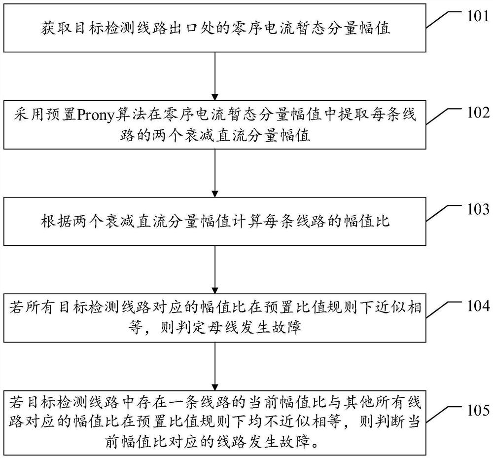 A high-resistance ground fault detection method and related device in a small-resistance grounding system