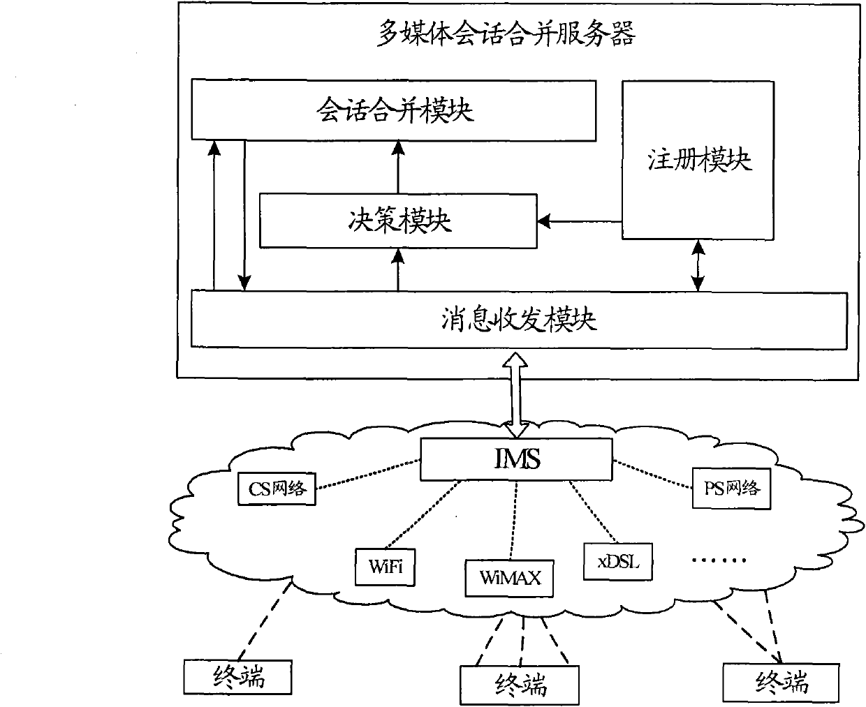 Communication system and method supporting cross-network and cross-terminal realization of multimedia session merging