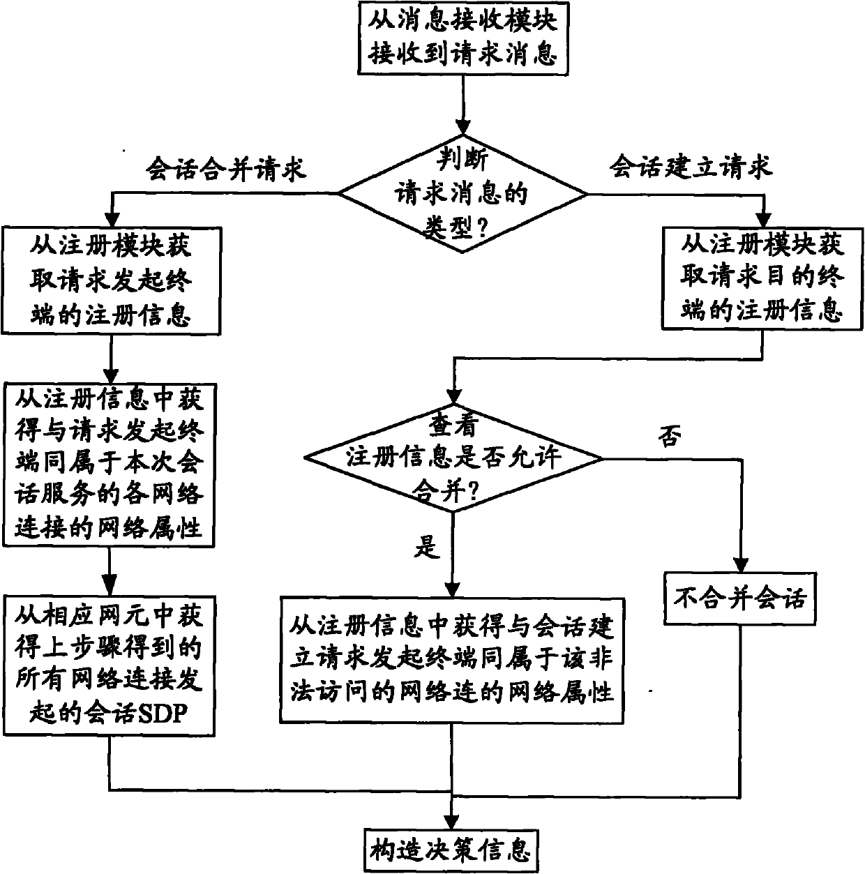 Communication system and method supporting cross-network and cross-terminal realization of multimedia session merging