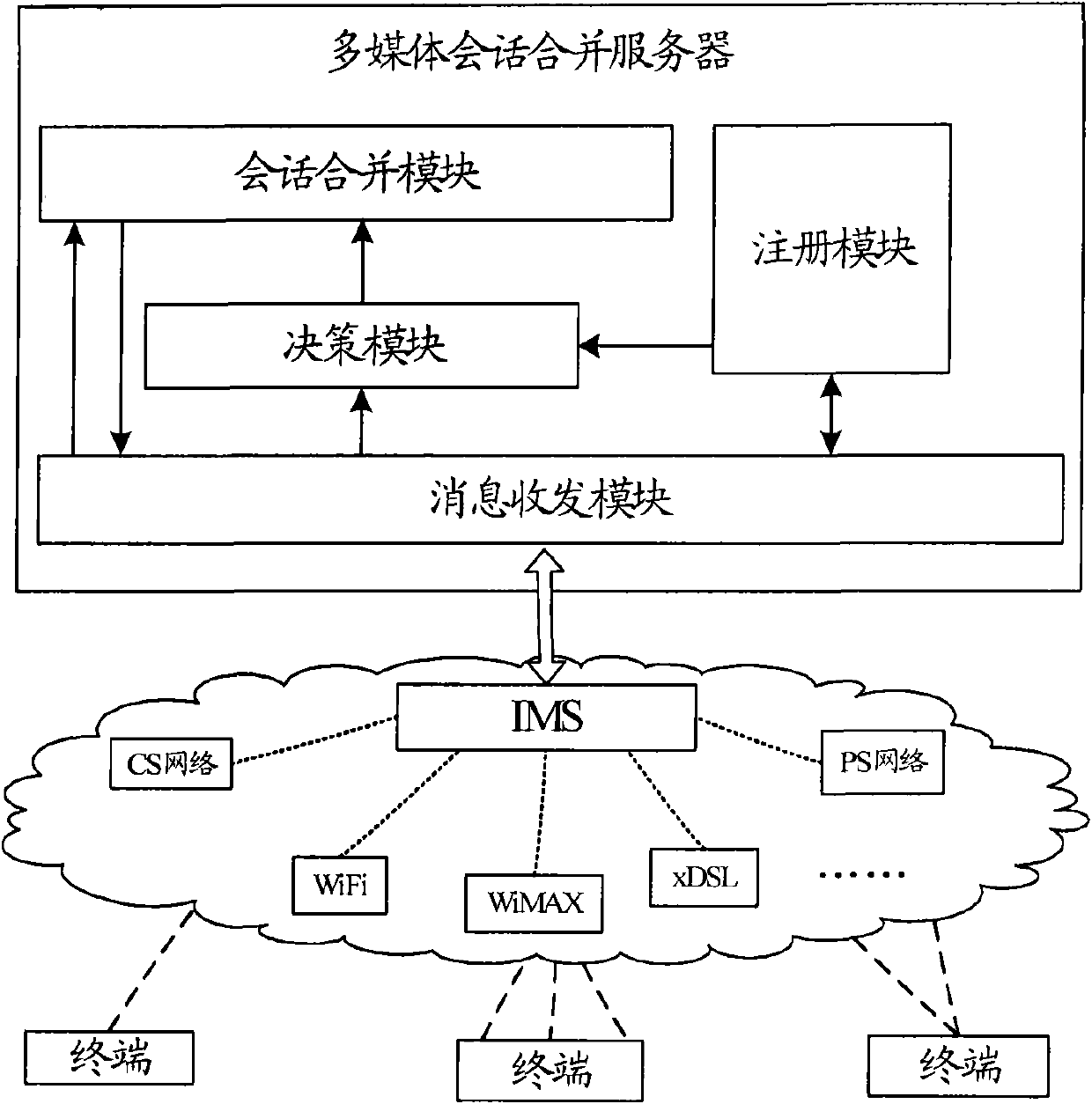 Communication system and method supporting cross-network and cross-terminal realization of multimedia session merging