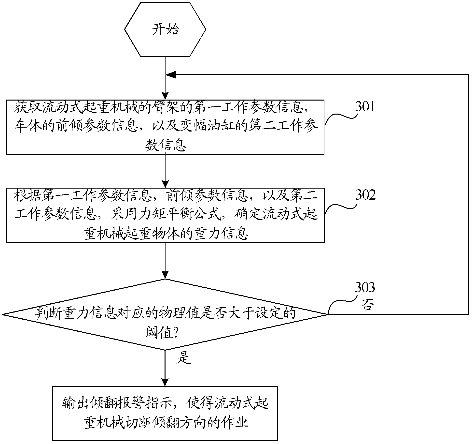 Method, device and system for movable hoisting machinery rollover protection