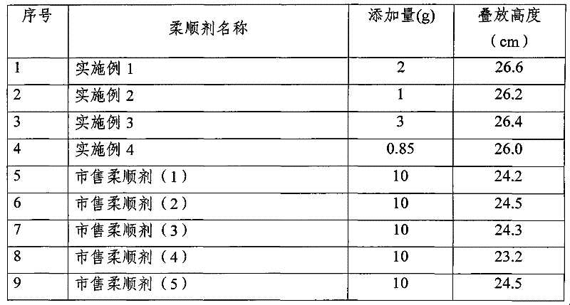 Concentrated fabric softener and preparation method thereof