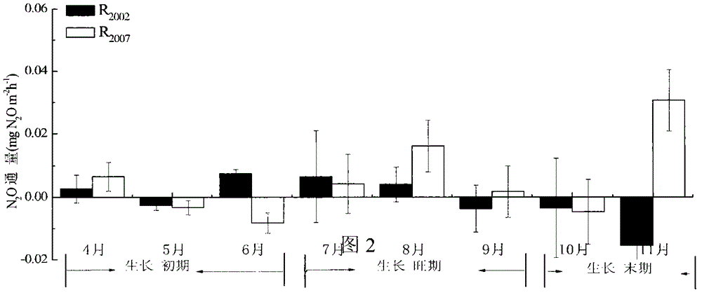 Estimation method for emission contribution of marsh wetland vegetation to N2O