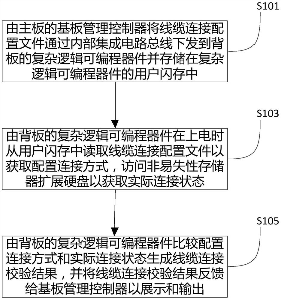 Method and device for checking cable connection between main board and backboard