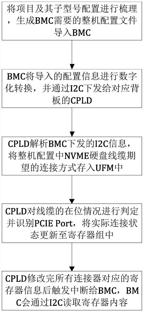 Method and device for checking cable connection between main board and backboard