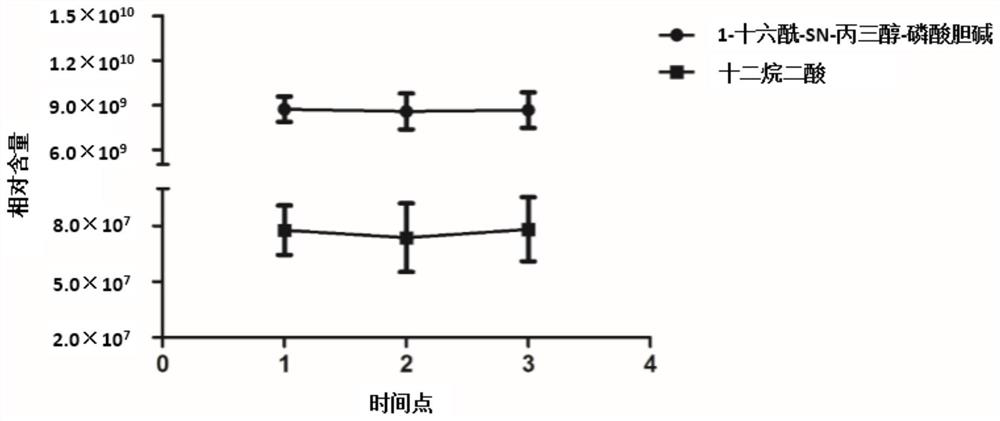 1-Hexadecanoyl-sn-glycerol-phosphorylcholine and dodecanedioic acid as diagnostic markers for idiopathic male infertility and their application