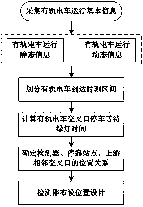 A method for laying out the location of priority control detectors at tram crossings