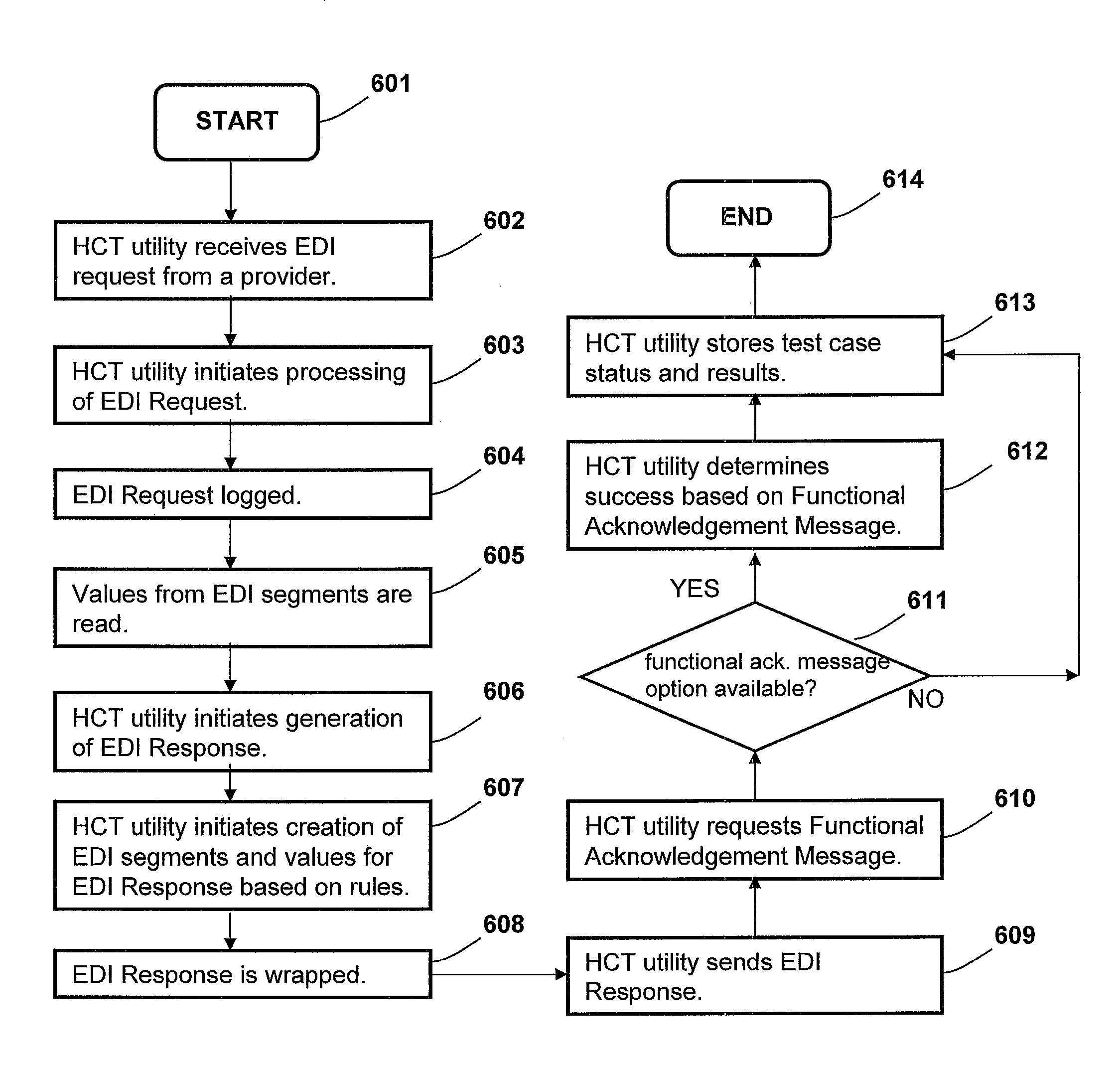 Method and apparatus for integrating health care payers and provider systems with health care transaction systems using a single hipaa edi response generation component