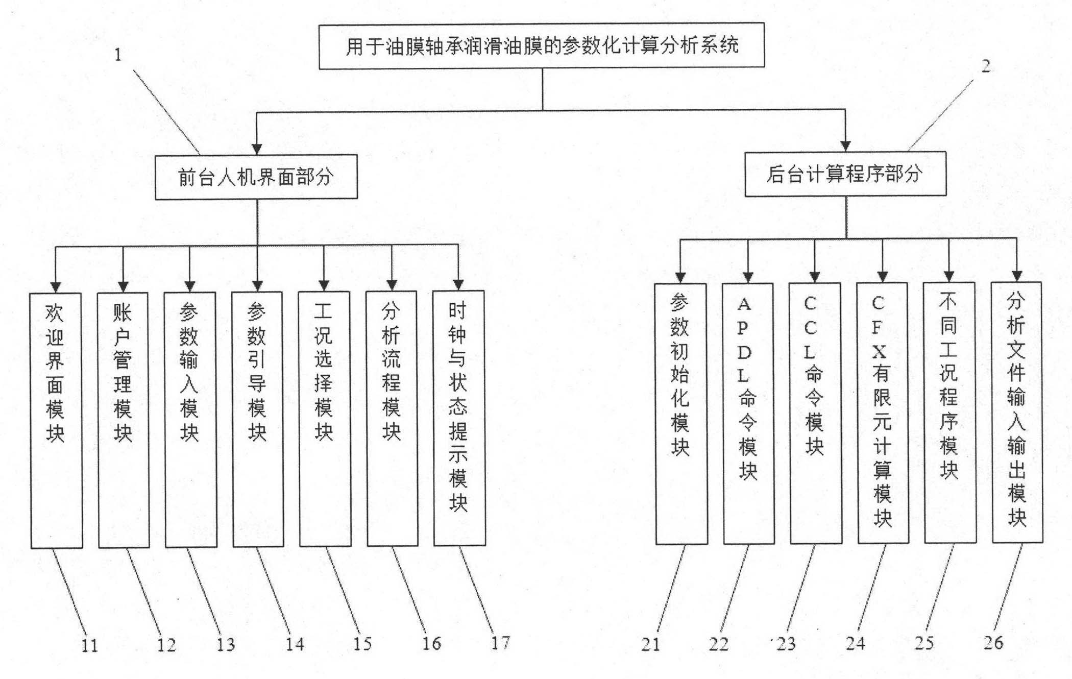 Parameterized computational analysis system for lubricating oil film of oil film bearing and operating method of parameterized computational analysis system