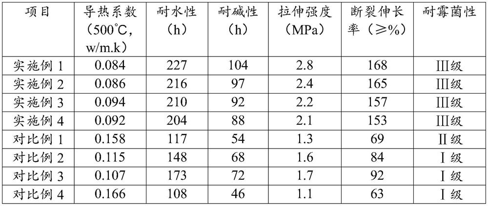 A kind of thermal insulation coating of exterior wall board and preparation method thereof