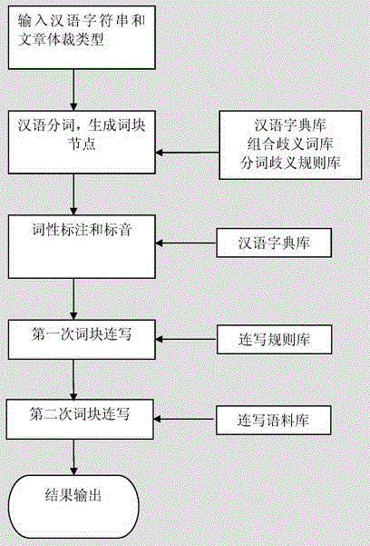 Word segmentation phonetic transcription and ligature writing method and device based on SC grammar