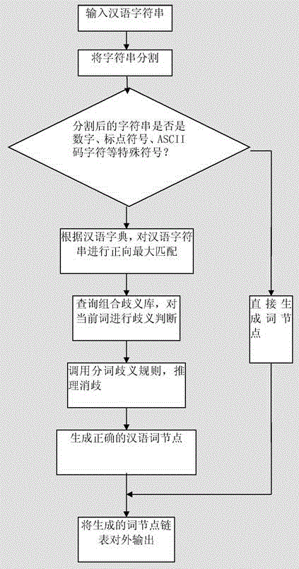 Word segmentation phonetic transcription and ligature writing method and device based on SC grammar