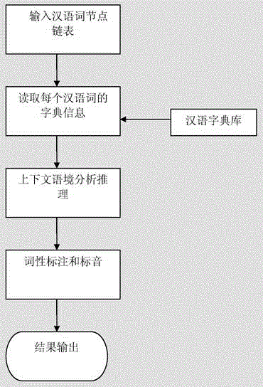 Word segmentation phonetic transcription and ligature writing method and device based on SC grammar