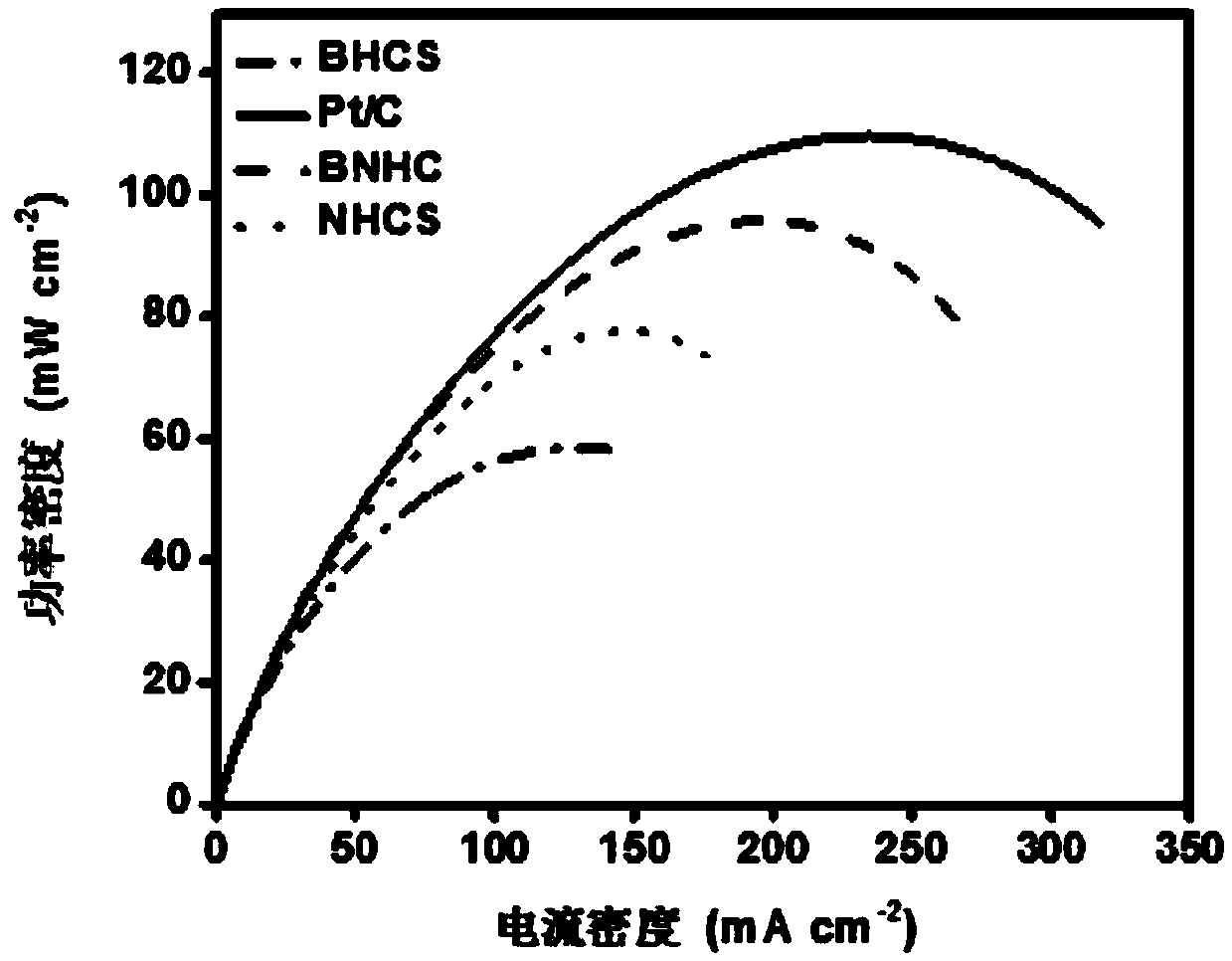 A kind of air cathode based on boron nitrogen carbon ternary covalent composite material and its preparation method and zinc-air secondary battery