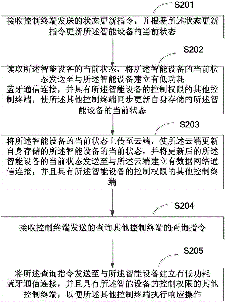 Synchronization method of intelligent device state, intelligent device and control terminal thereof