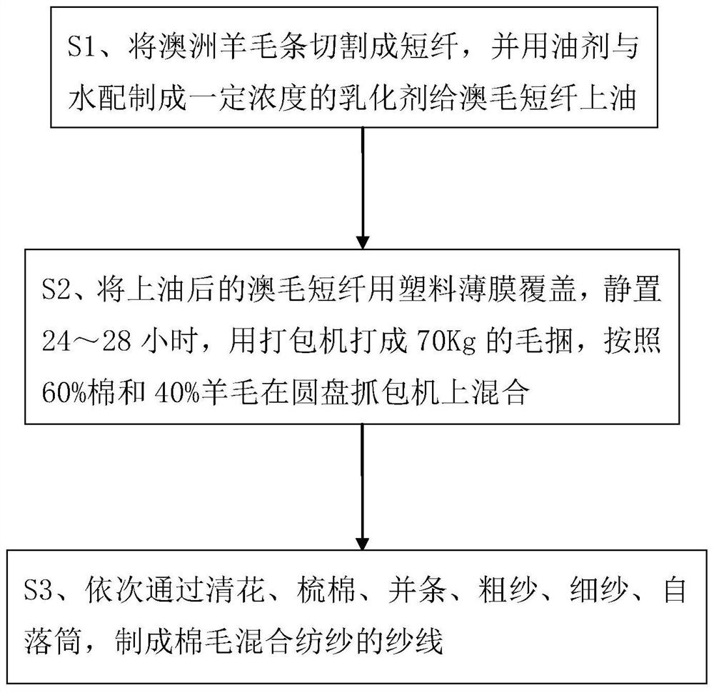 Manufacturing method of cotton and wool mixed spinning yarn