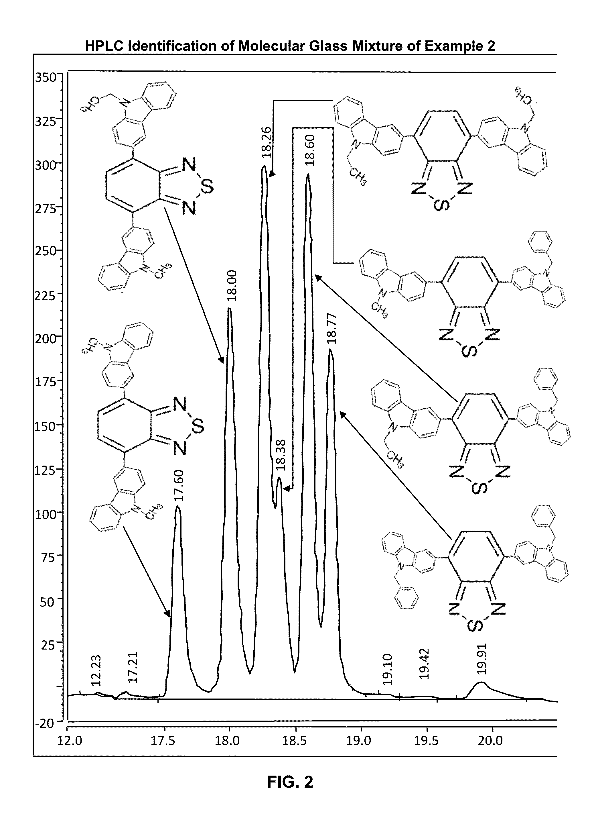 Non-crystallizable Pi-conjugated Molecular Glass Mixtures, Charge Transporting Molecular Glass Mixtures, Luminescent Molecular Glass Mixtures, or Combinations Thereof for Organic Light Emitting Diodes and other Organic Electronics and Photonics Applications