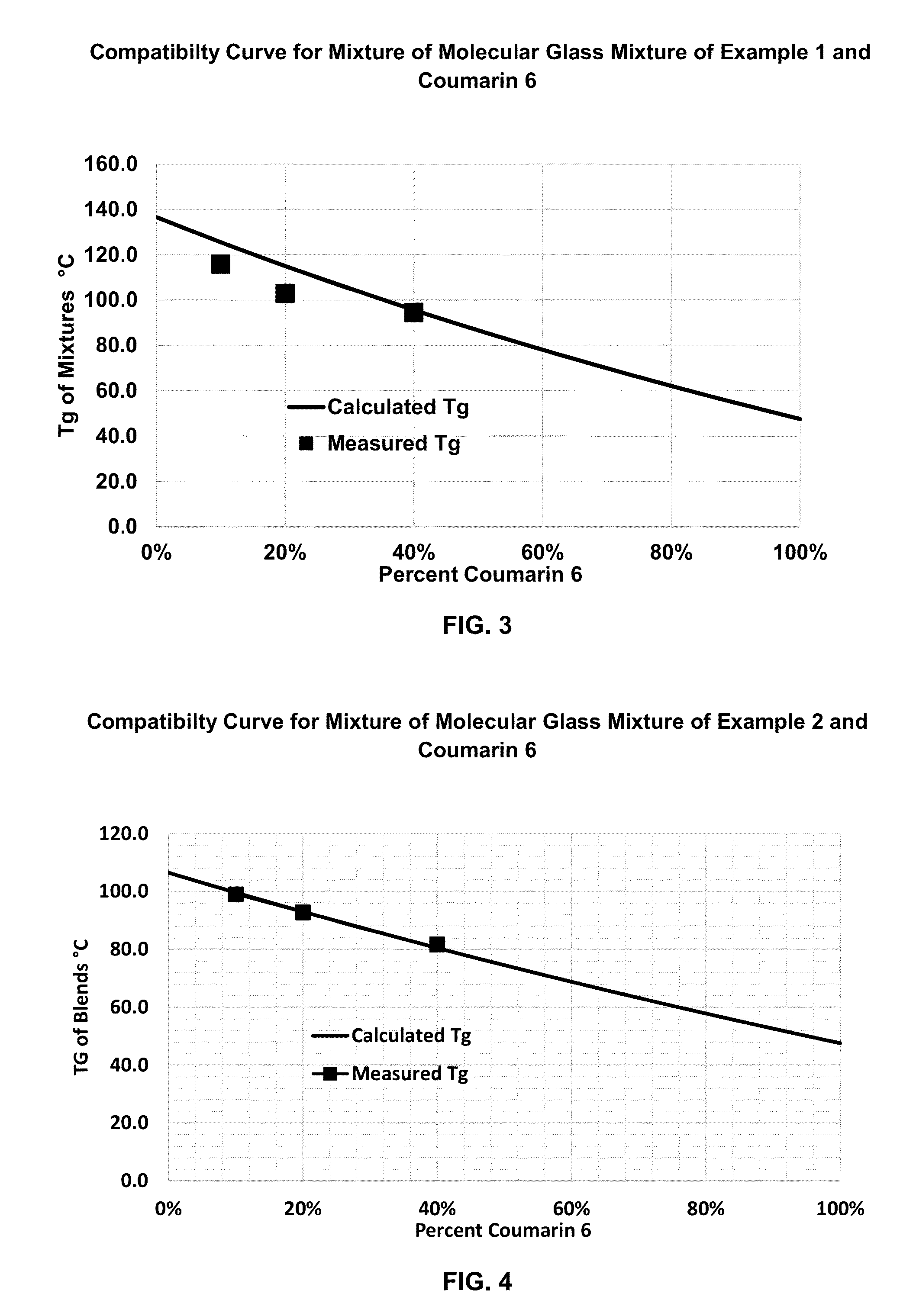 Non-crystallizable Pi-conjugated Molecular Glass Mixtures, Charge Transporting Molecular Glass Mixtures, Luminescent Molecular Glass Mixtures, or Combinations Thereof for Organic Light Emitting Diodes and other Organic Electronics and Photonics Applications