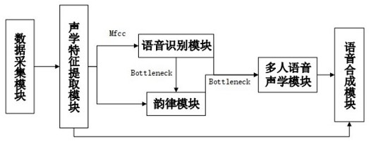 A system and method for training clone timbre and rhythm based on bottle neck features