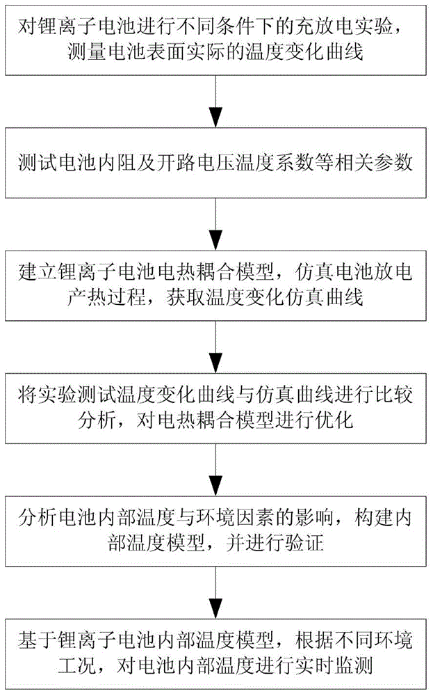 Lithium ion battery internal temperature monitoring method