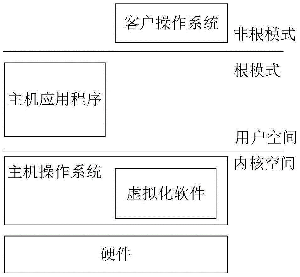 Method for reducing trusted computing base of host virtual software