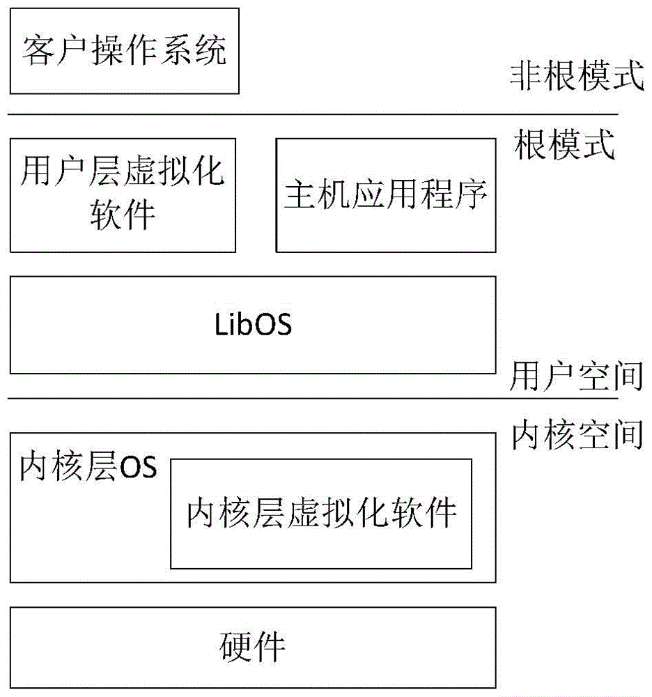 Method for reducing trusted computing base of host virtual software