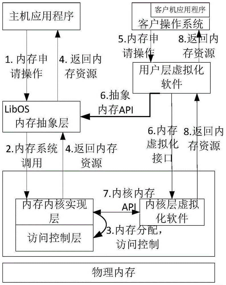 Method for reducing trusted computing base of host virtual software