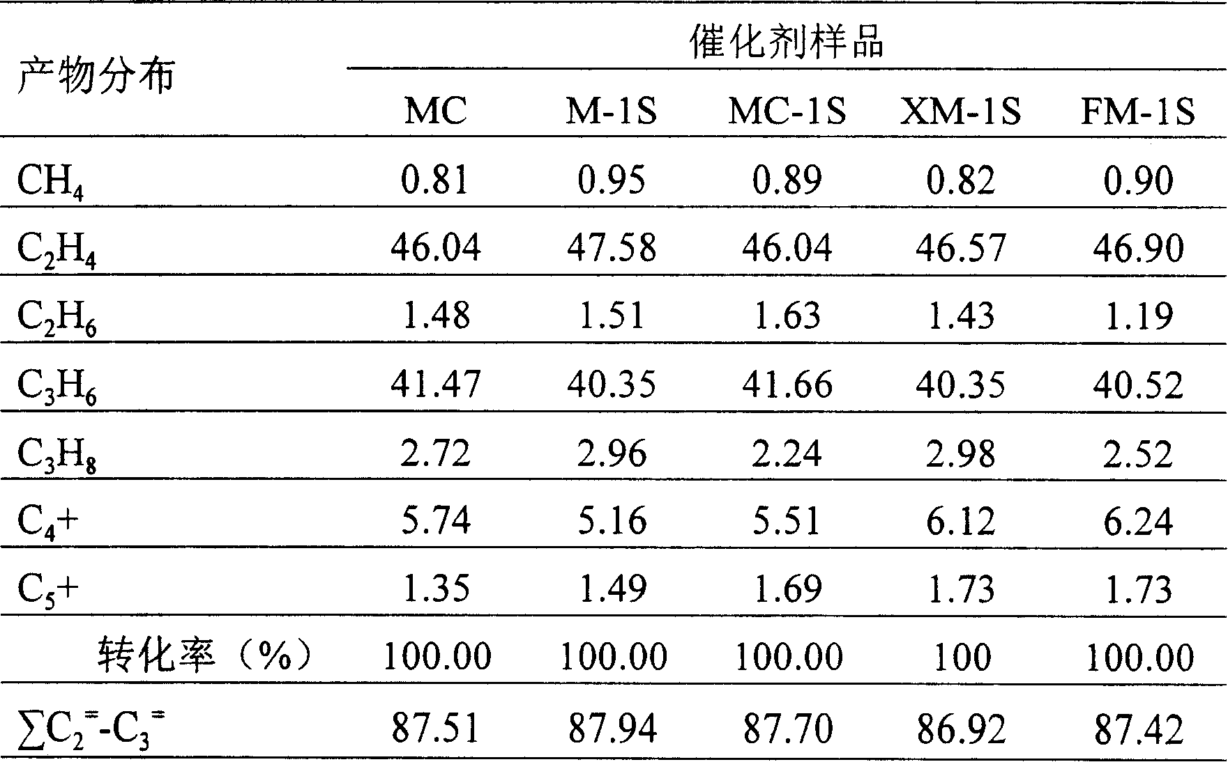 Recovery method of microspherical catalyst of fluid bed