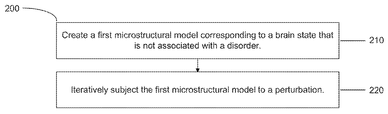 Methods and systems for identifying brain disorders