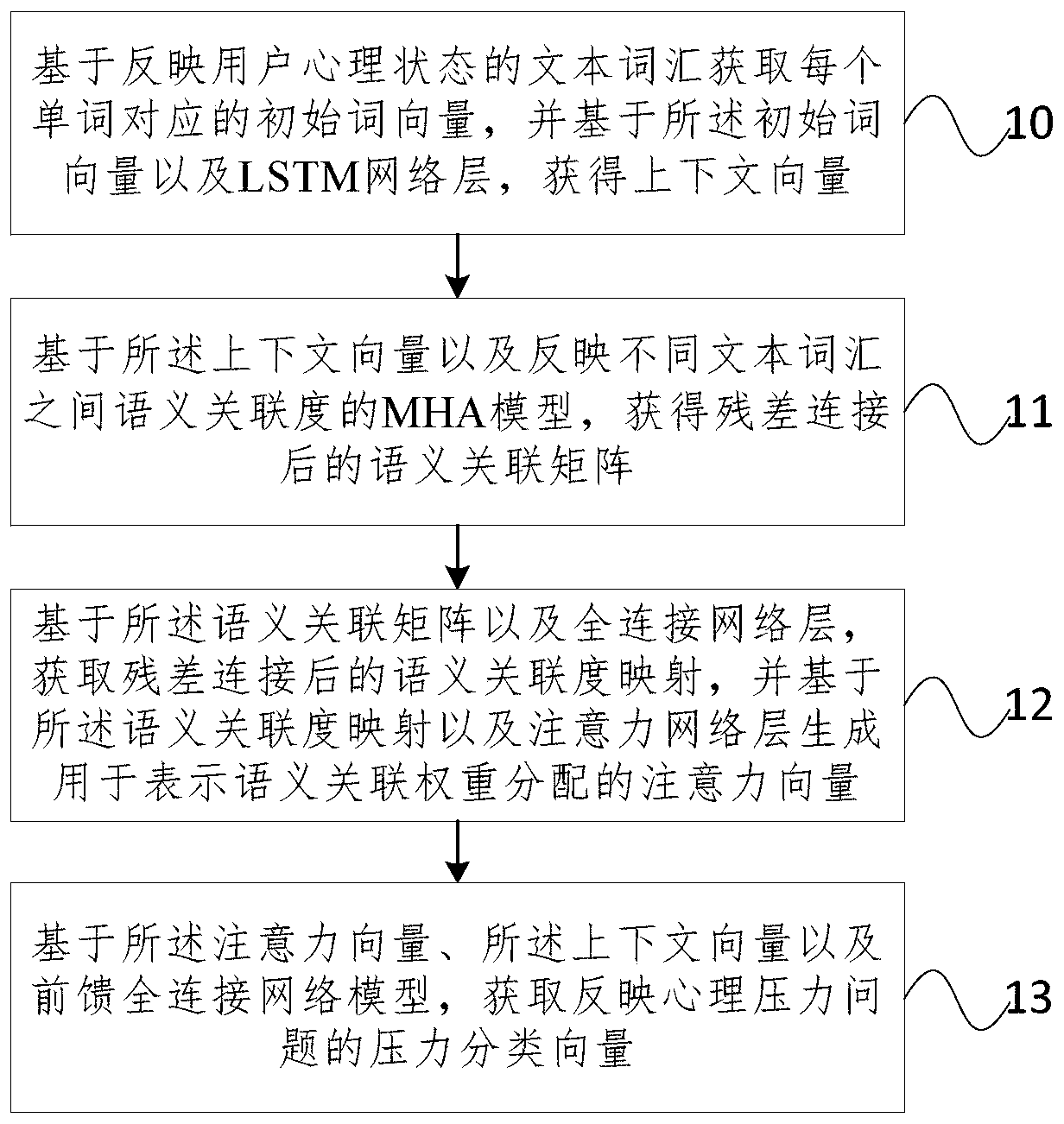 Method and device for sensing psychological stress problems