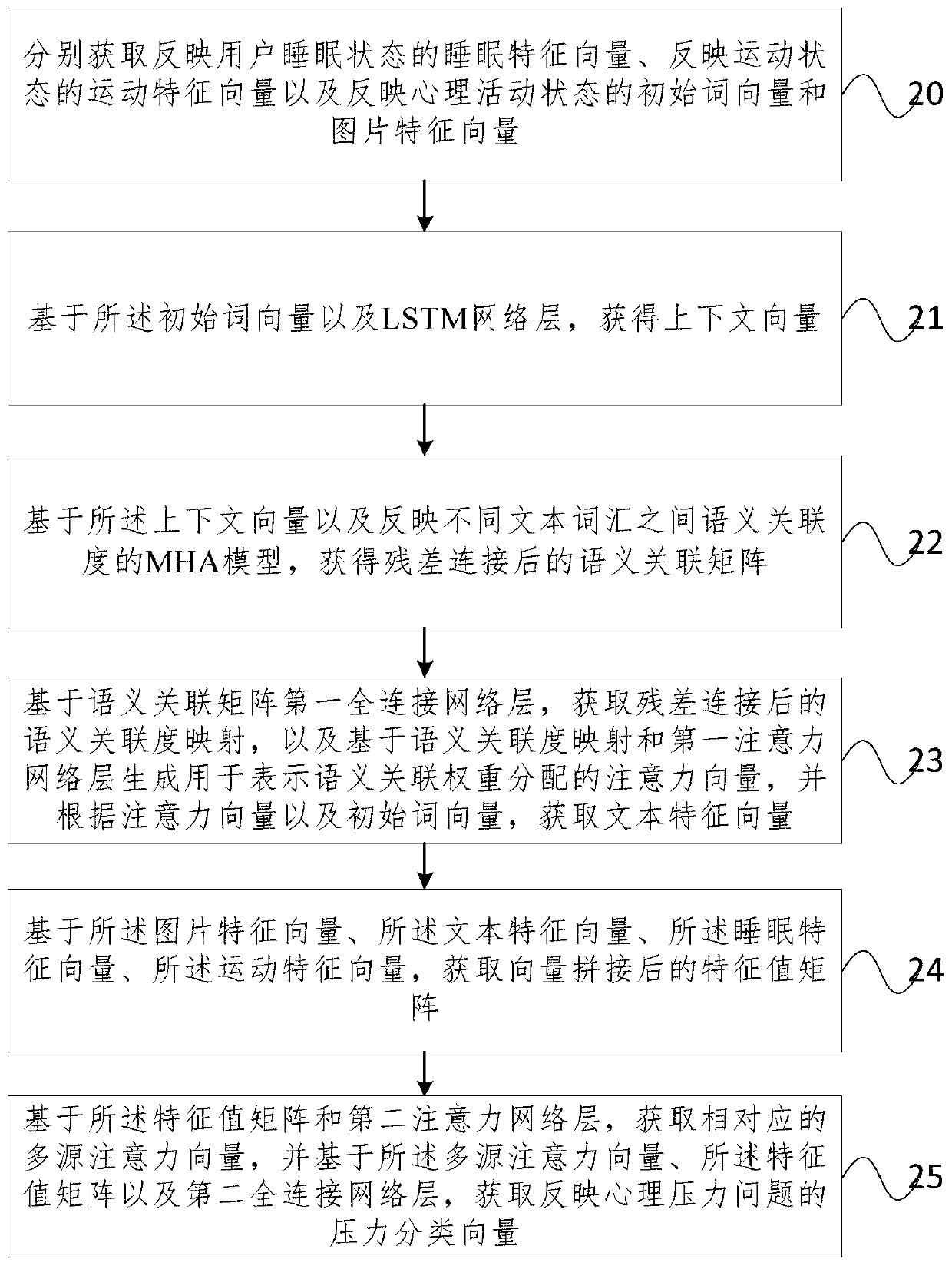 Method and device for sensing psychological stress problems