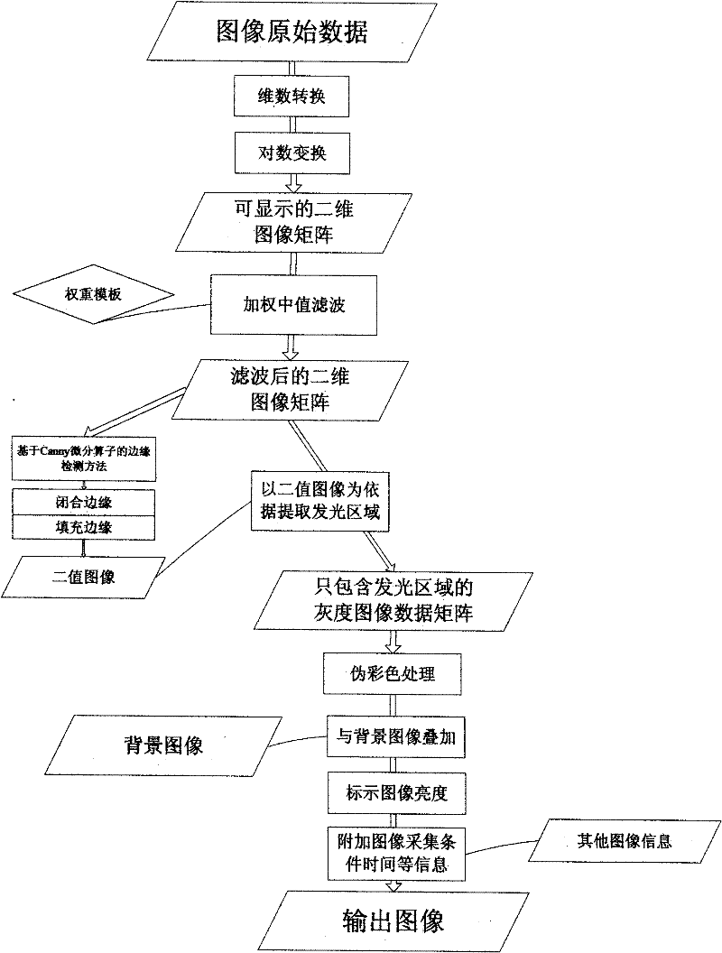 Weak luminescence image processing method based on regional augmentation and regional extraction