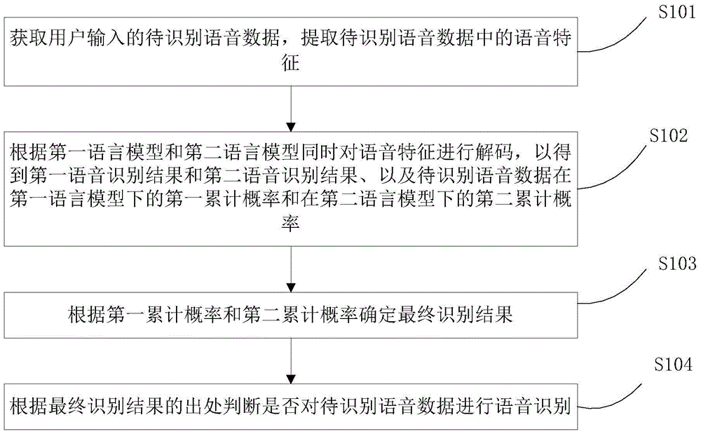 Method and device for voice recognition