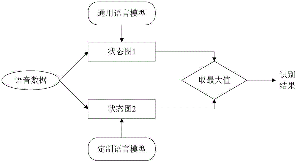 Method and device for voice recognition