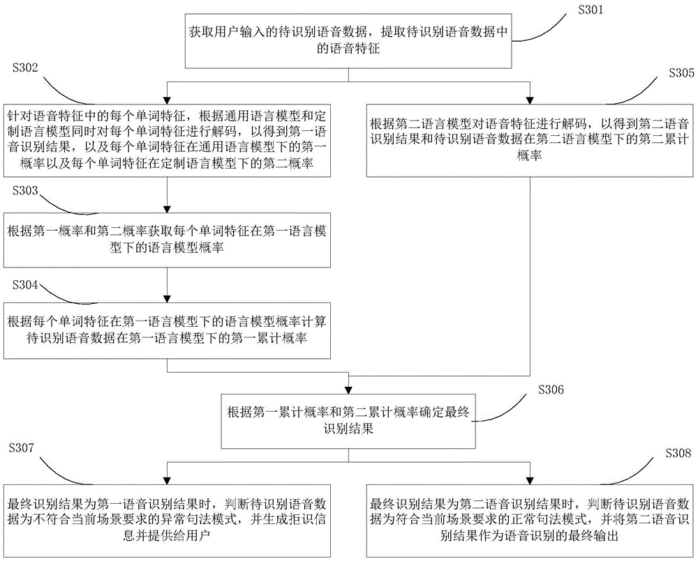 Method and device for voice recognition