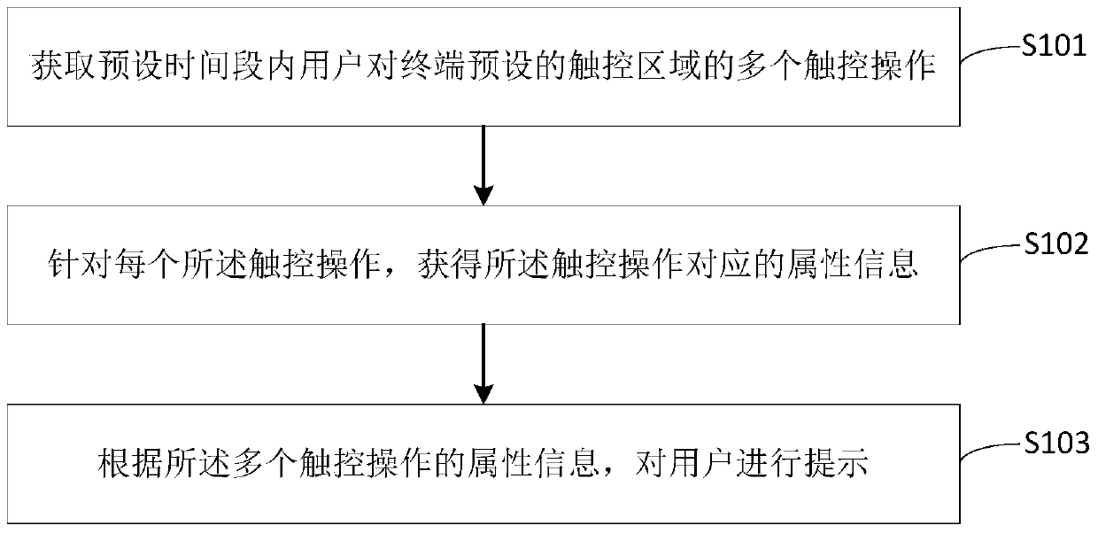 Touch monitoring method and device, terminal