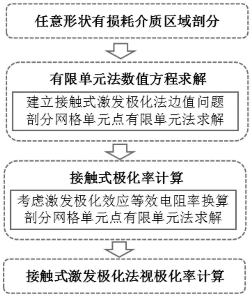 Contact type induced polarization method finite element numerical simulation method