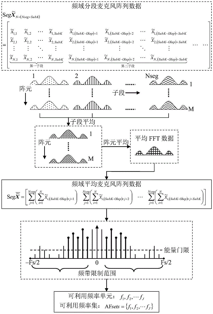 A two-stage music microphone array direction finding method