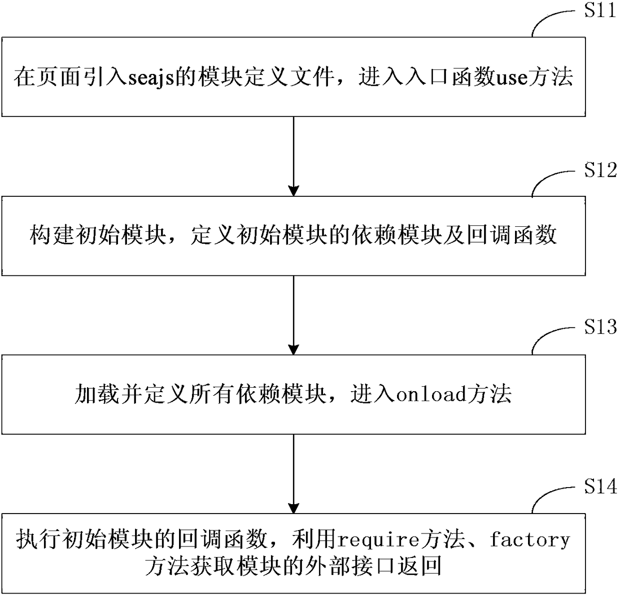 Module analysis method and device