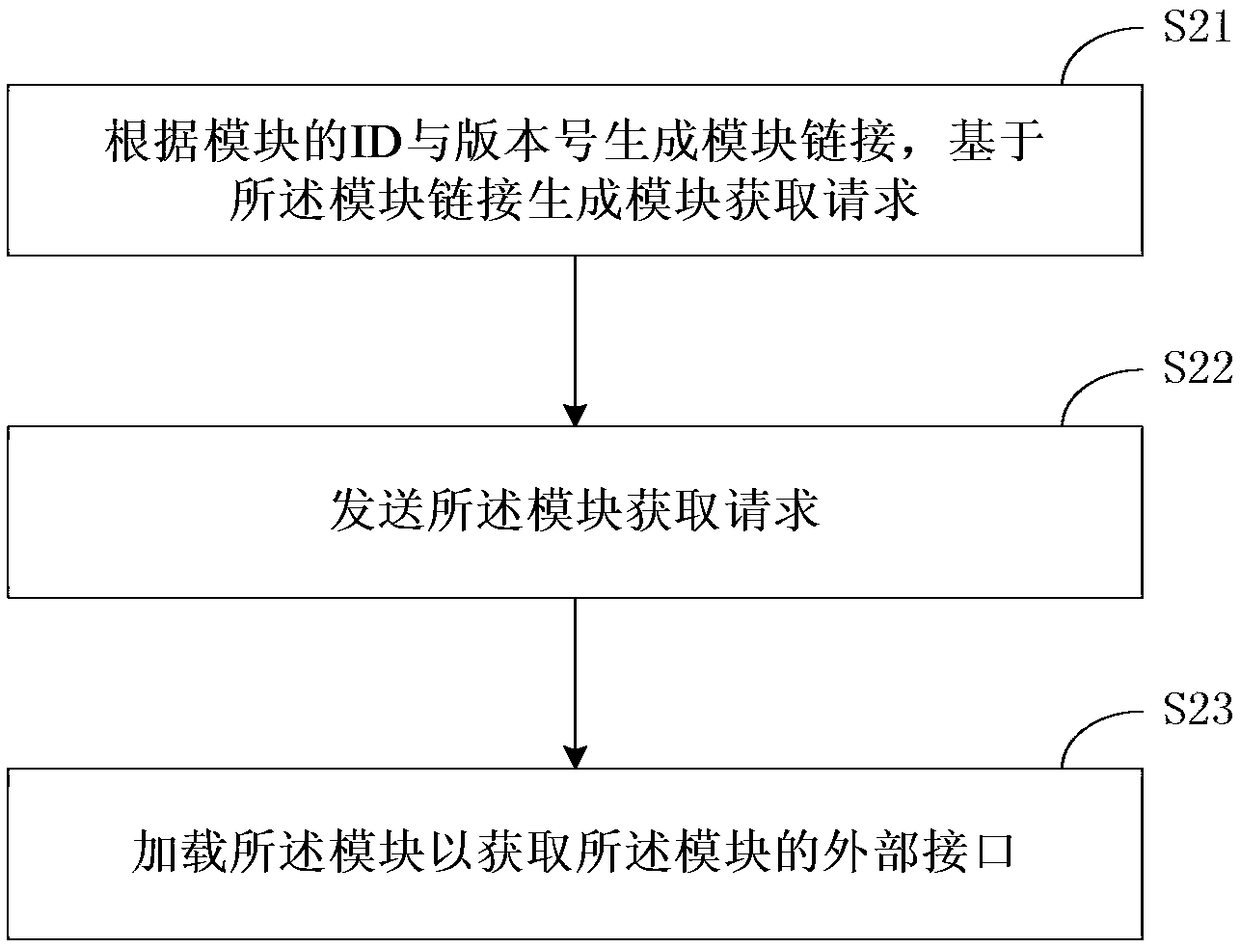 Module analysis method and device